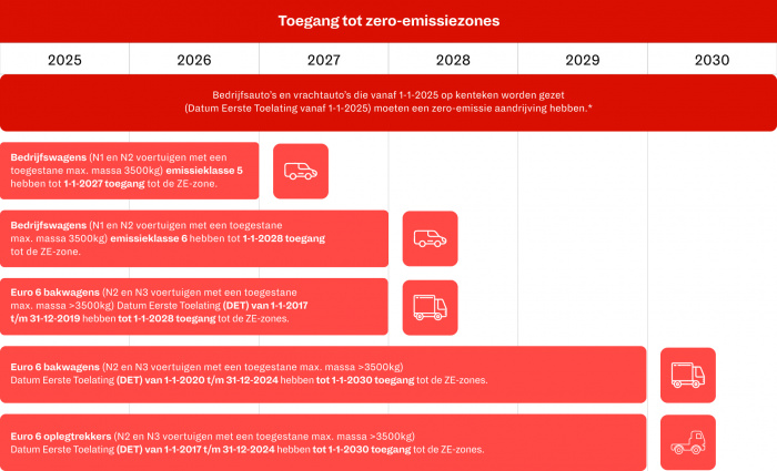 Een infographic van de zero emissie zone